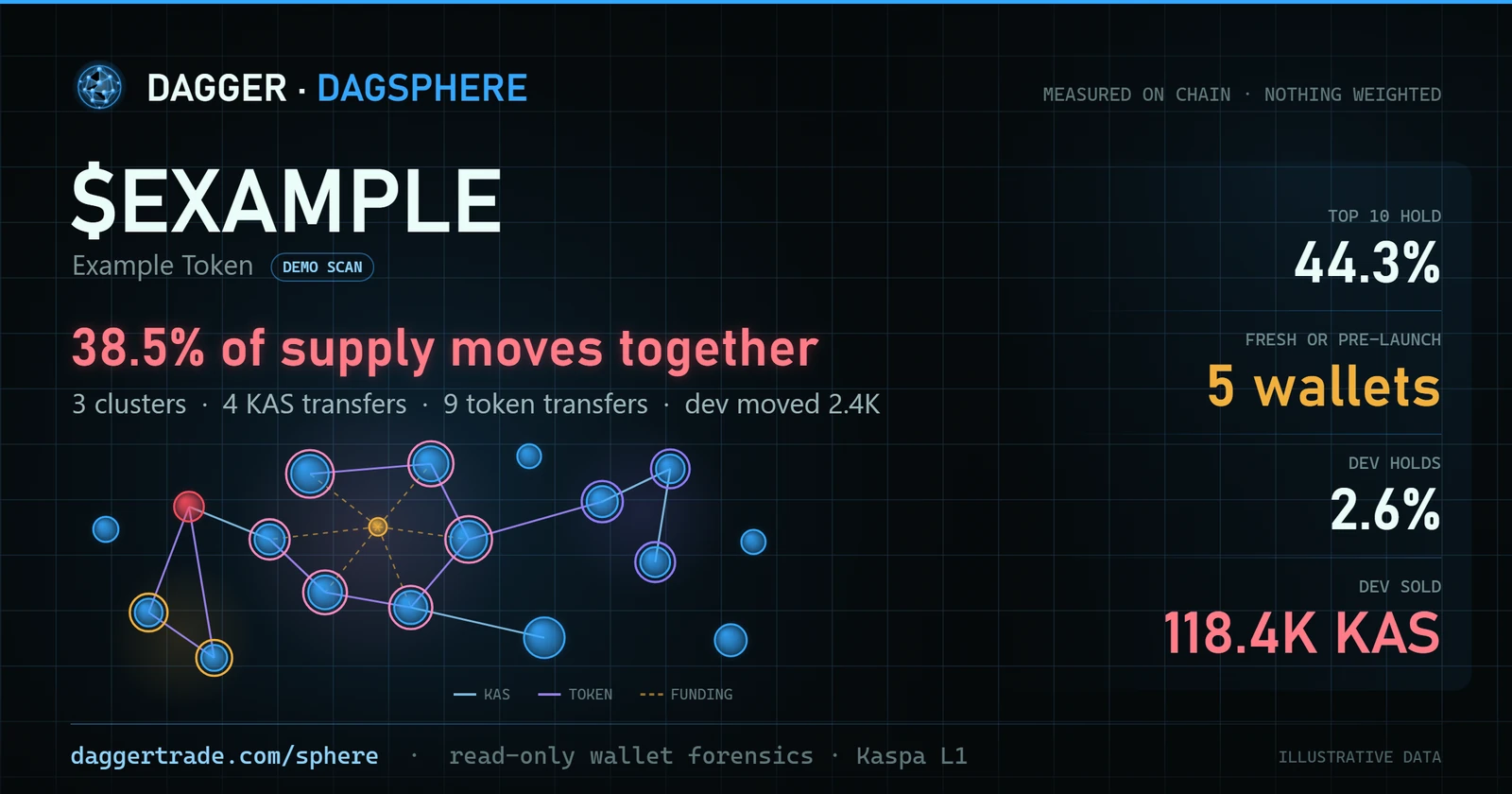 DagSphere scan of a demo token, $EXAMPLE: 38.5% of supply moves together across 3 clusters, with a holder map and on-chain facts — top 10 hold, fresh wallets, dev holdings and dev sold